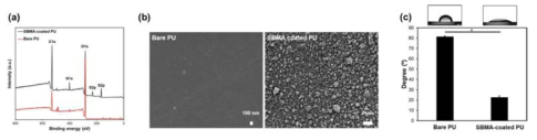 Zwitterion 하이드로젤이 코팅된 표면의 XPS 분석 결과 (a), SEM 분석 결과 (b), 접촉각 분석 결과 (c) (n=3, mean ± SD, *p<0.001)