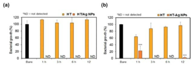 고정화 시간에 따른 박테리아 (그람 음성(a, E. coli) 및 그람 양성(a, S. aureus)), 생장 분석 실험 결과 (n=3, mean ± SD, **p<0.01)