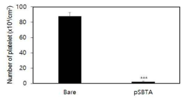 PVC에 고정화된 pSBTA 공중합체의 항혈전 효과 분석 결과 (n=3, mean ± SD, *p<0.05)