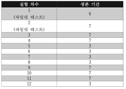 1차년도 실험돈 생존 기간