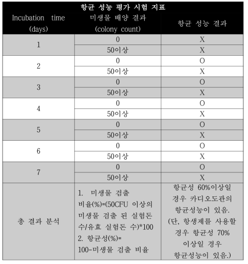 항균성 성능 평가 시험 지표