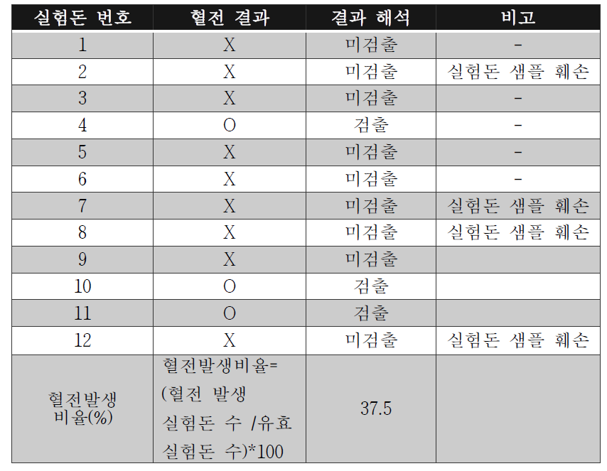 카디오도관 항혈전 실험 결과