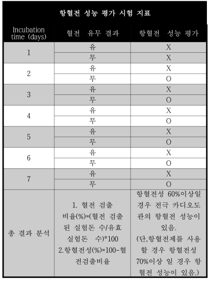 항혈전 성능 평가 시험 지표