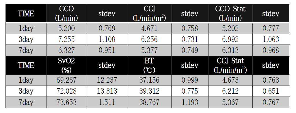 혈역학적 데이터 측정 결과 [Continuous Cardiac Output(CCO), Continuous Cardiac Index(CCI), Mixed Oxygen Saturation (SvO2), Body Temperature(BT)]