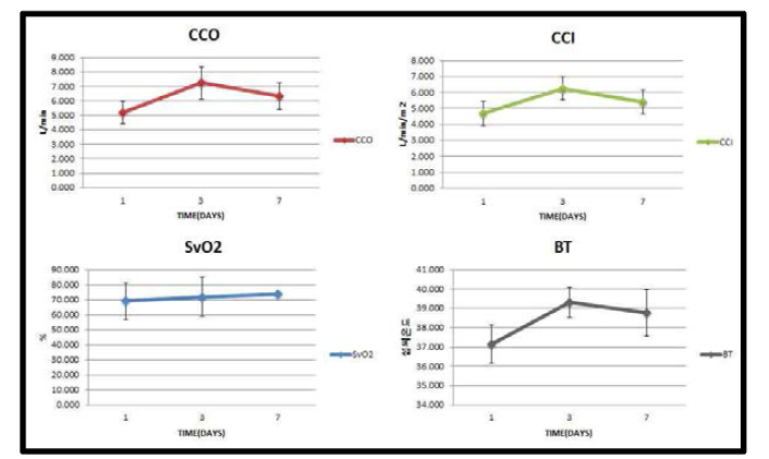 Incubation time에 따른 혈역학 데이터 결과 그래프 [Continuous Cardiac Output(CCO), Continuous Cardiac Index(CCI), Mixed Oxygen Saturation (SvO2), Body Temperature(BT)]