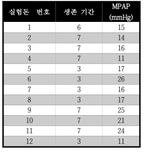 Mean Pulmonary Artery Pressure(MPAP) 측정 결과와 실험돈의 생존기간