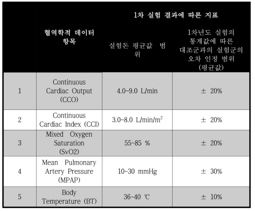 혈역학적 성능 평가 시험 지표