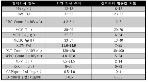 혈액 검사 평가 시험 지표