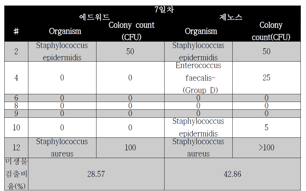 카디오도관 미생물 배양 결과