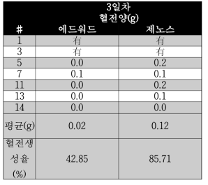 카디오도관 항혈전 실험 결과