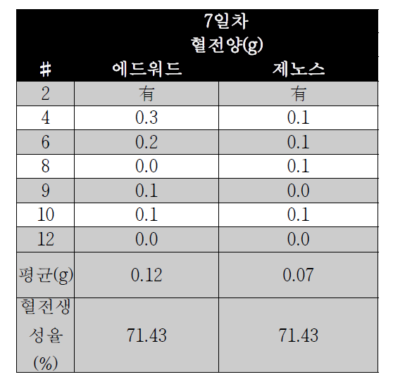 카디오도관 항혈전 실험 결과