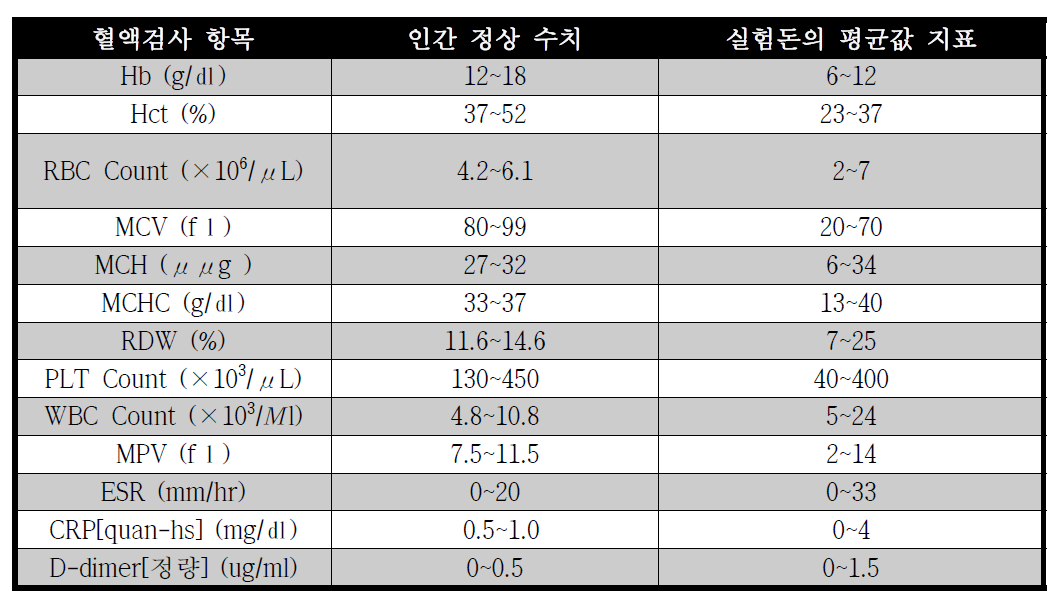 혈액 검사 평가 시험 지표