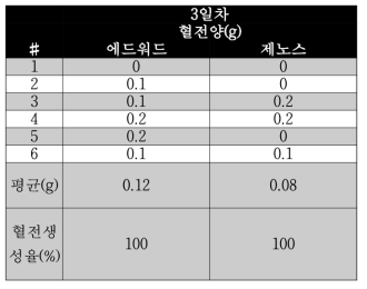 항혈전 검사결과