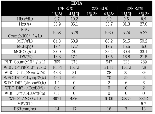 혈액검사 결과