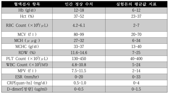 혈액 검사 평가 시험 지표