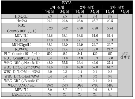 혈액검사 결과