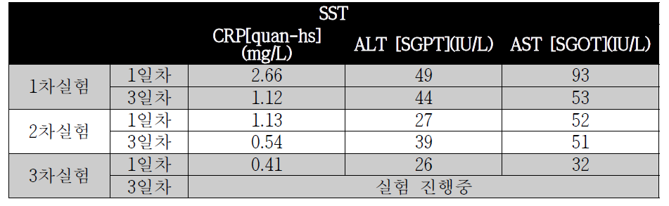 혈액검사 결과