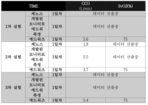 혈역학 데이터 측정결과