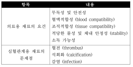 심혈관계용 생체재료의 요건 및 문제점