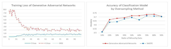 제안하는 모델의 학습로스 그래프(좌) 및 오버샘플링 방법 별 학습 성능비교(우)