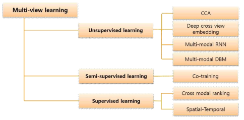 멀티뷰 학습 기법의 분류