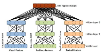 이미지, 오디오, 텍스트 특징을 결합한 Multi-modal DBM 모델