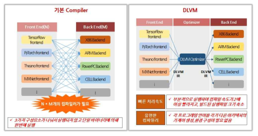 기본 컴파일러와 DLVM 비교