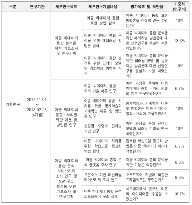 기획연구 단계 세부연구 목표