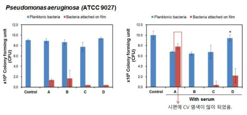 항균/항혈전 표면처리 된 PU필름에서 P.aeruginosa의 부착 평가 (control: 초기 접종 미생물 농도, A:Bare PU, B:Heparin-immobilized PU, C: Heparin/Ag-immobilized PU, D: Zwitterionic polymer immobilized PU)