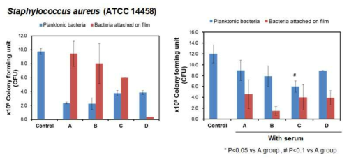 항균/항혈전 표면처리 된 PU필름에서 S.aureus의 부착 평가 (control: 초기 접종 미생물 농도, A:Bare PU, B:Heparin-immobilized PU, C: Heparin/Ag-immobilized PU, D: Zwitterionic polymer immobilized PU)