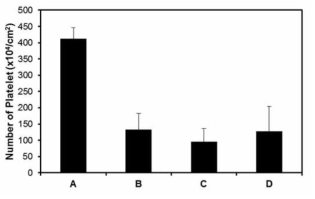 항균/항혈전 기능성 소재에서 혈소판 부착 (A: Bare PU, B: Heparin-immobilized PU, C: Heparin/Ag-immobilized PU, D: Zwitterionic polymer immobilized PU)