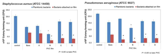 항균/항혈전 표면처리 된 PVC필름에서 S.aureus(좌), P.aeruginosa (우)의 부착 평가 (control: 초기 접종 미생물 농도, Bare: Bare PVC, A: Heparin-immobilized PVC, B: Heparin/Ag-immobilized PVC, C: Low concentration zwitterionic polymer-immobilized PVC, D: High concentration zwitterionic polymer-immobilized PVC)