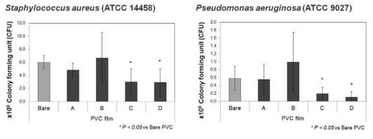 항균/항혈전 표면처리 된 PVC필름에서 flow 환경에서의 S.aureus와 P.aeruginosa의 미생물 부착능 평가 (control: 초기 접종 미생물 농도, Bare: Bare PVC, A:Heparin-immobilized PVC, B: Heparin/Ag-immobilized PVC, C: Low concentration zwitterionic polymer-immobilized PVC, D: High concentration zwitterionic polymer-immobilized PVC)