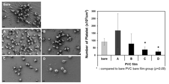 항균/항혈전 기능성 소재에서 혈소판 부착능 SEM image(좌, scale barx3000: 2μm), 정량적 결과(우) (Bare: Bare PVC, A:Heparin-immobilized PVC, B: Heparin/Ag-immobilized PVC, C: Low concentration zwitterionic polymer-immobilized PVC, D: High concentration zwitterionic polymer-immobilized PVC)