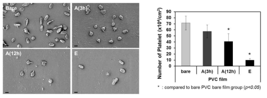 항균/항혈전 기능성 소재에서 혈소판 부착능 SEM image(좌, scale barx3000: 2μm), 정량적 결과(우) (Bare: Bare PVC, A_3h: Heparin-immobilized 3h PVC, A_12h: Heparin-immobilized 12h PVC, E: heparin/PEG-immobilized PVC), scale bar(x1000: 10μm, x3000: 2μm)