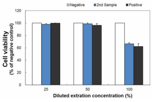 Non-Phthalate PVC로 제작된 다중루멘의 카디오도관의 세포독성 결과