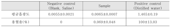 Non-Phthalate PVC로 제작된 다중루멘의 카디오도관의 용혈시험 결과