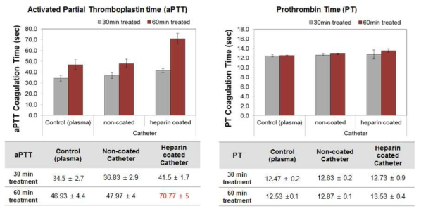 헤파린이 코팅된 다중루멘 카디오도관 시작품에서 혈액 응고 평가