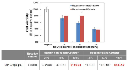 항균/항혈전 기능이 부여된 다중루멘 카디오도관의 세포독성 결과
