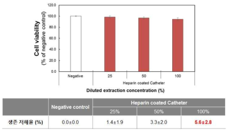 세척공정이 추가된 다중루멘 카디오도관의 세포독성 결과
