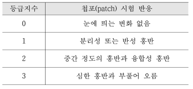 Magnusson and Kligman scale에 따른 등급