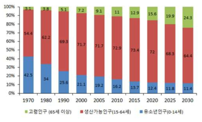 연령계층별 인구 구성비 추이 (통계청, 시도별 장래인구추계, 2007)