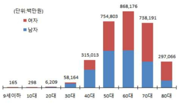 건강보험 성 및 연령별 심혈관 질환 진료비 현황 (‘10년, 국민건강보험 2010)