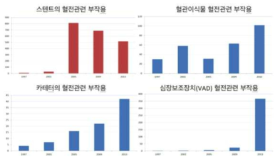 혈액접촉용 의료기기의 혈전형성으로 인한 부작용 건수 (출처: FDA MAUDE database, 2014)