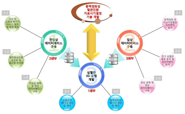 연구 수행 내용 및 성과 개요도