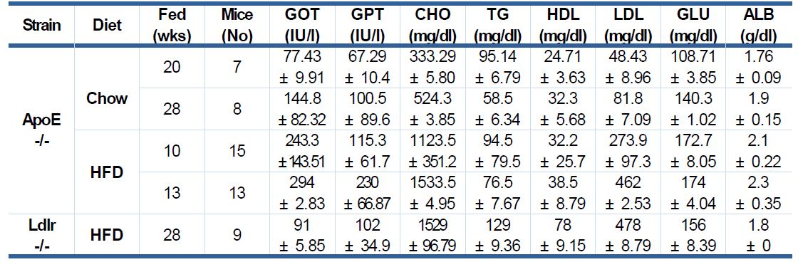 동맥경화 모델 마우스 ApoE 결핍 마우스와 LDL 수용체 결핍 마우스에서의 사료 급이에 따른 혈액 화학조성 분석