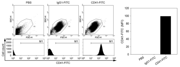 Flow cytometry를 이용하여 원심분리법으로 분리한 혈소판의 purity 확인