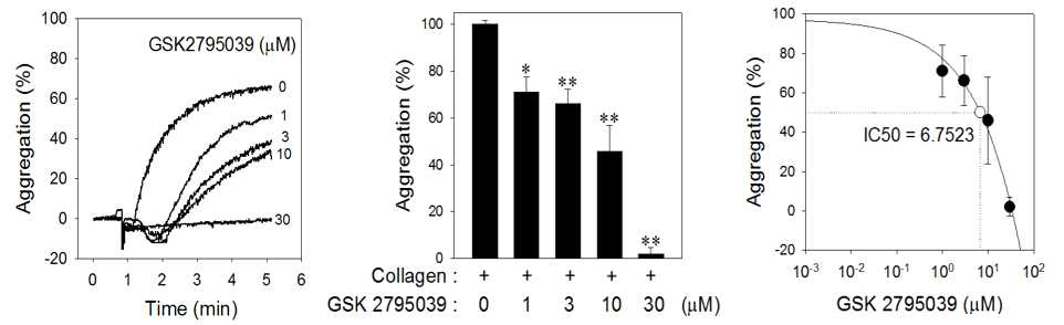 GSK2795039의 collagen으로 활성화된 혈소판 응집능의 억제 효과