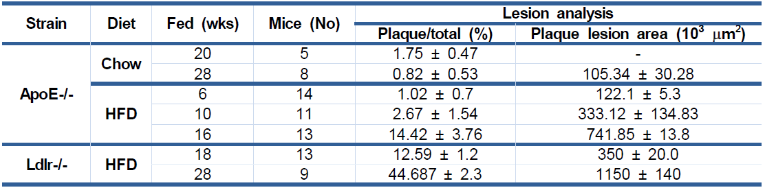 동맥경화증 모델 마우스에서의 정상 및 고지질 사료 급이에 따른 대동맥병변의 분포와 대동맥궁 병변의 면적 분석