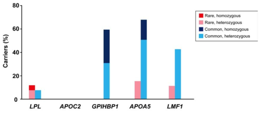 고중성지방혈증 환자에게서 각 유전자의 변이를 보이는 비율